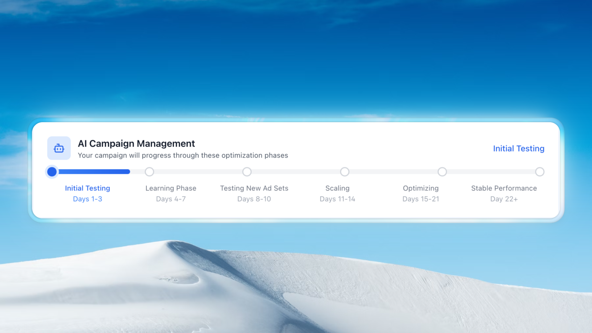 AI Campaign Management Timeline